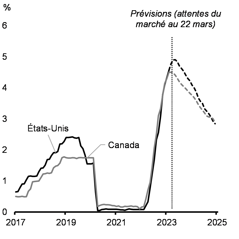 Graphique 15: Attentes du Canada et des États-Unis en matière detaux d'intérêt