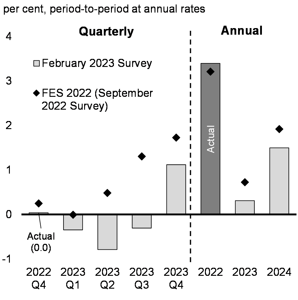 Chart 16: Real GDP Growth Projections