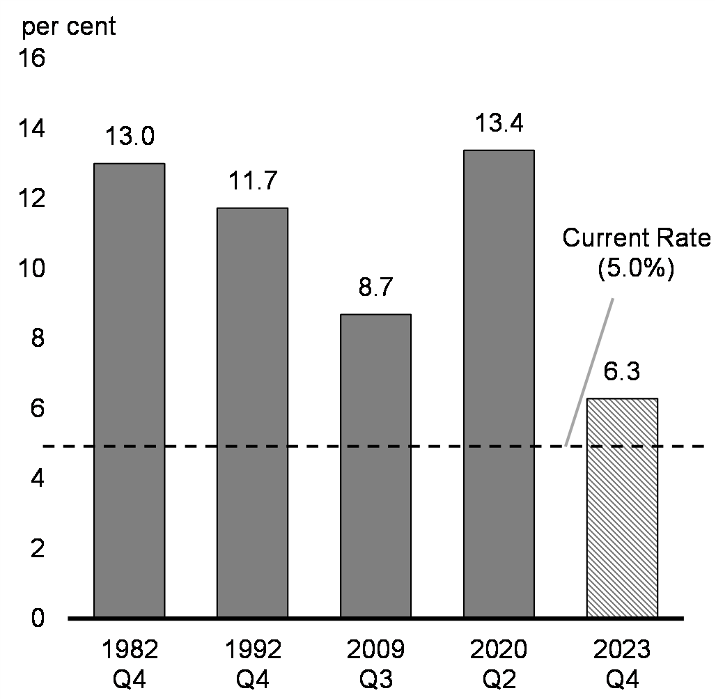 Chart 17: Peak Unemployment Rates in Past Recessions