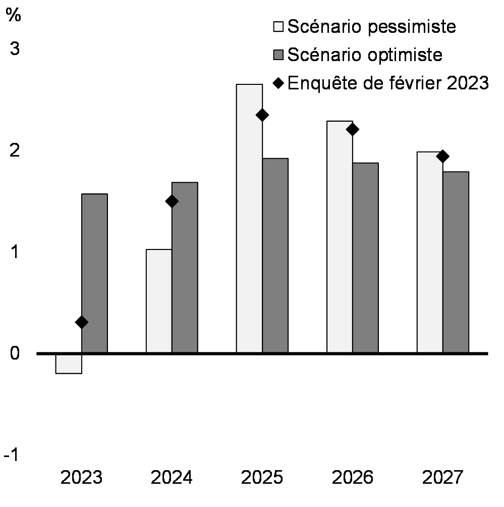 Graphique 18: Croissance du PIB réel