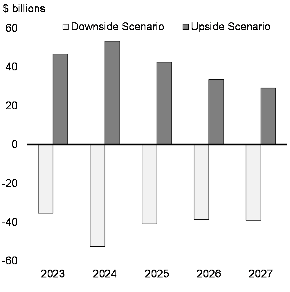 Chart 19: Nominal GDP Level Difference With February 2023 Survey Outlook
