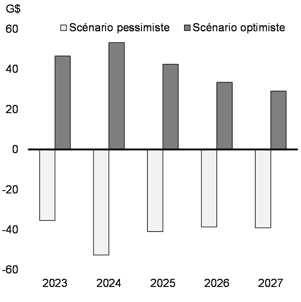 Graphique 19: Différence du niveau du PIB nominal par rapport aux perspectives de l'enquête de février 2023