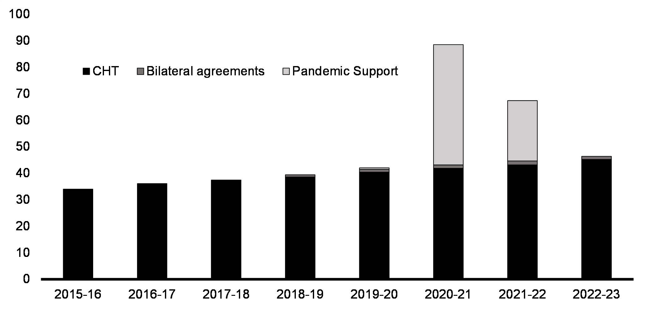 Chart 2.1: Federal COVID-19 Response