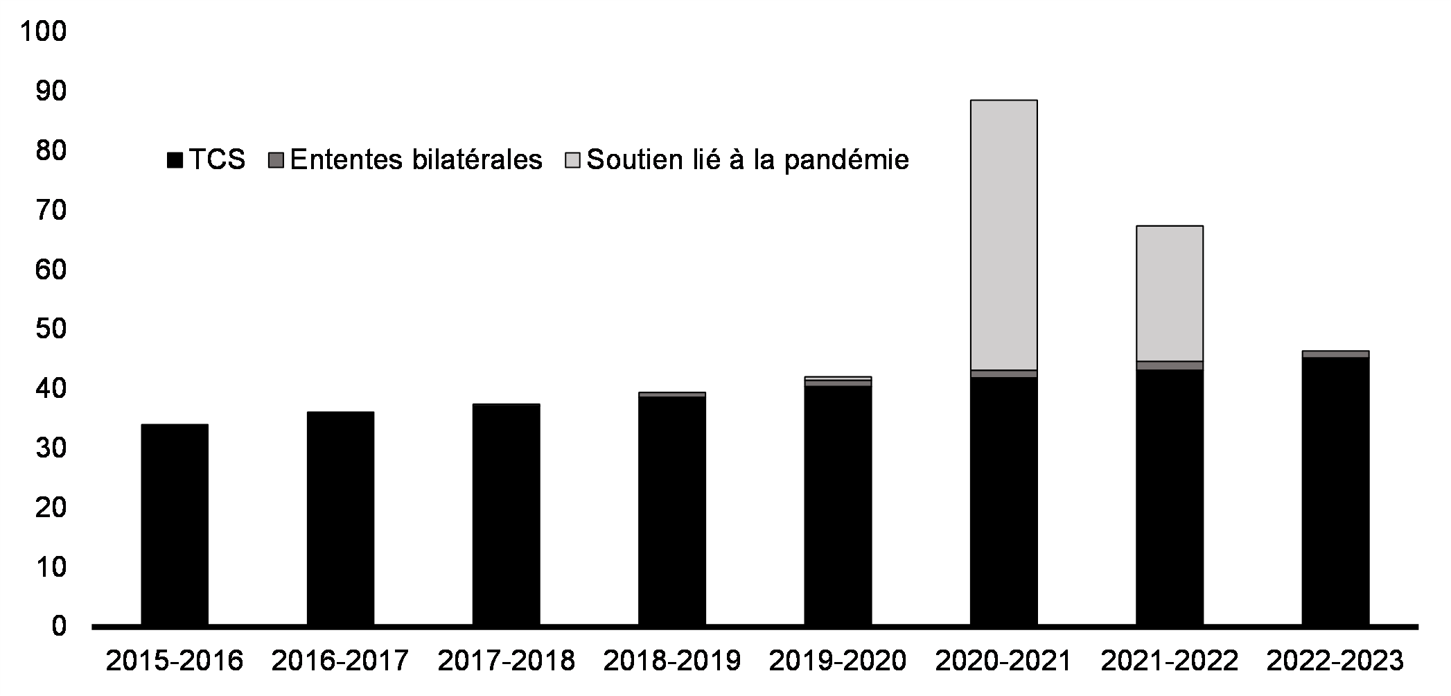 Graphique 2.1 : Réponse du gouvernement fédéral à la COVID-19