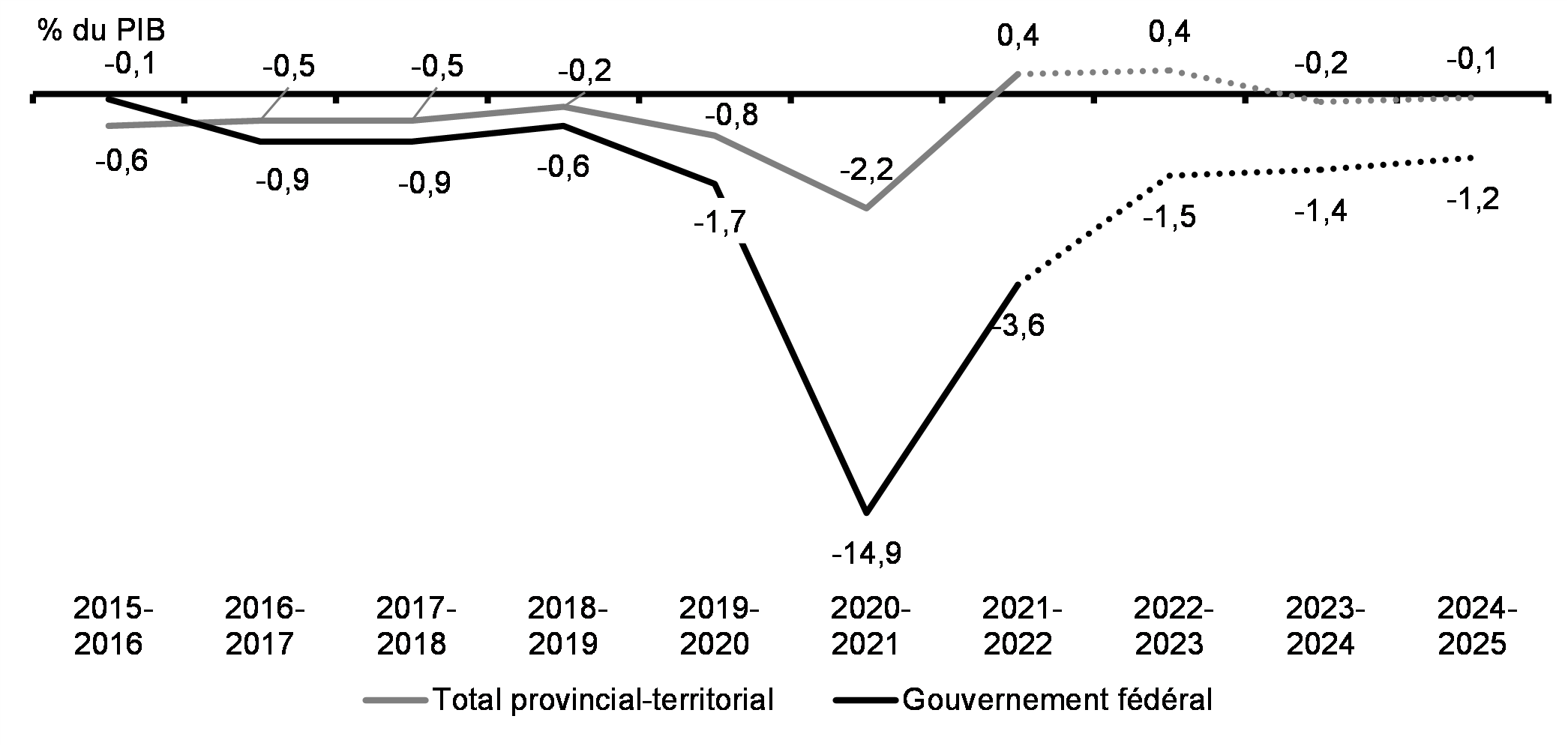 Graphique 2.2 : Solde budgétaire fédéral et provincial à la suite des dépenses fédérales d'urgence pour lutter contre la pandémie