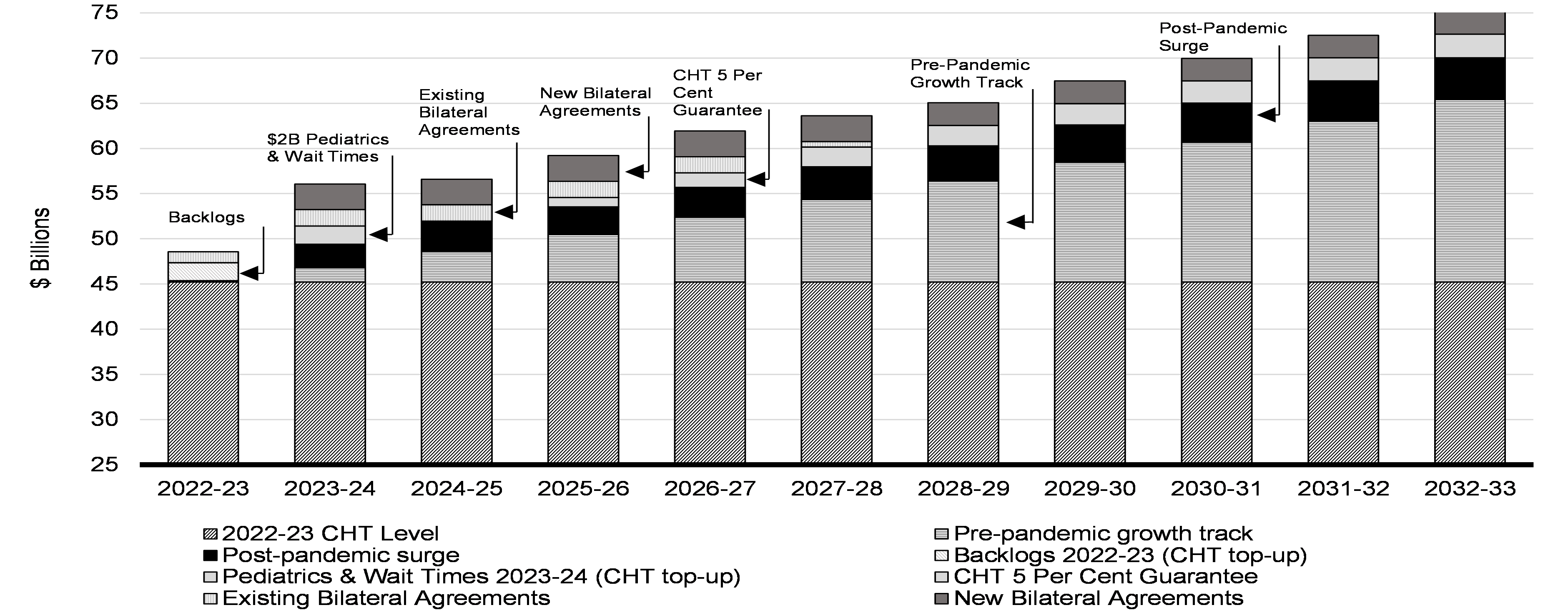 Chart 2.3: Federal Health Transfers to Provinces and Territories