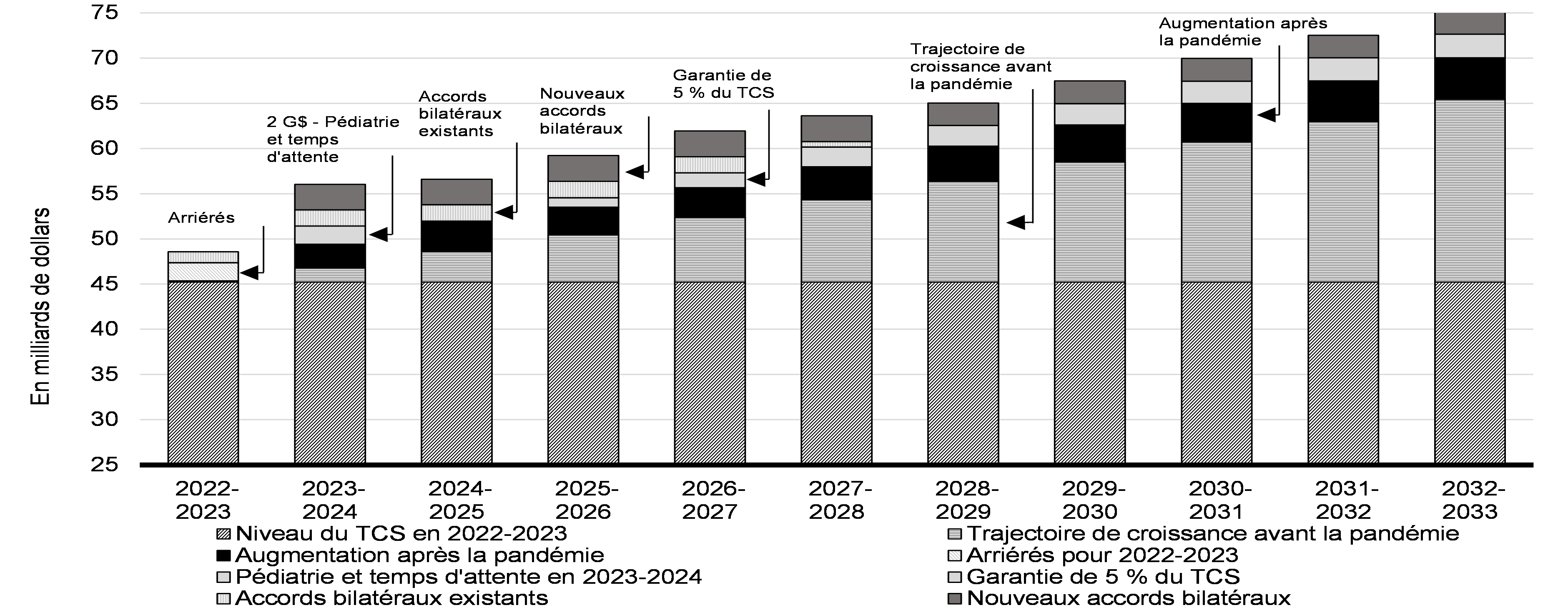 Graphique 2.3 : Transferts fédéraux en santé aux provinces et aux territoires