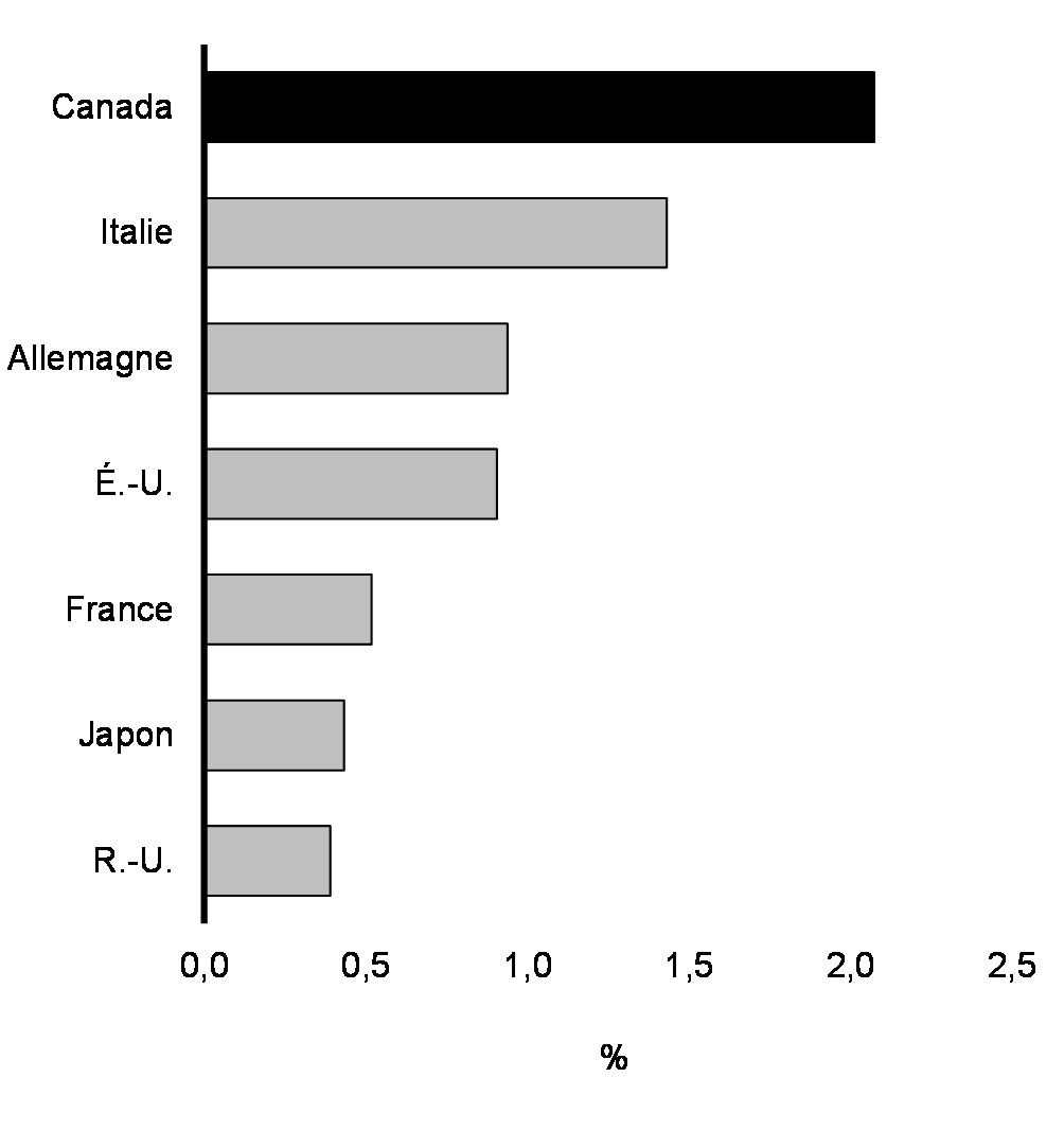 Graphique 2: Croissance du PIB réel dans les économies du G7, T4 de 2021 au T4 de 2022