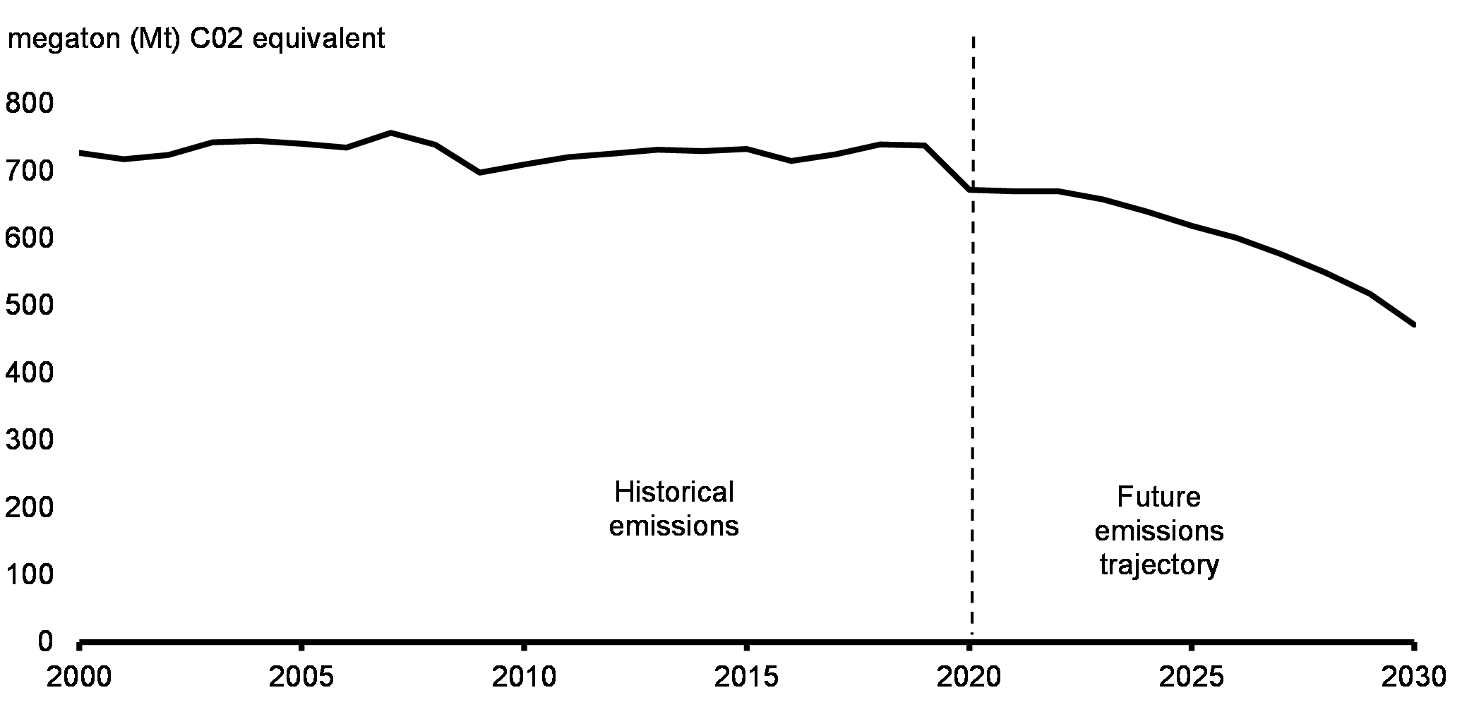 Chart 20: Aggregate Historical and Future Trajectory of GHG Emissions, 2000-2030
