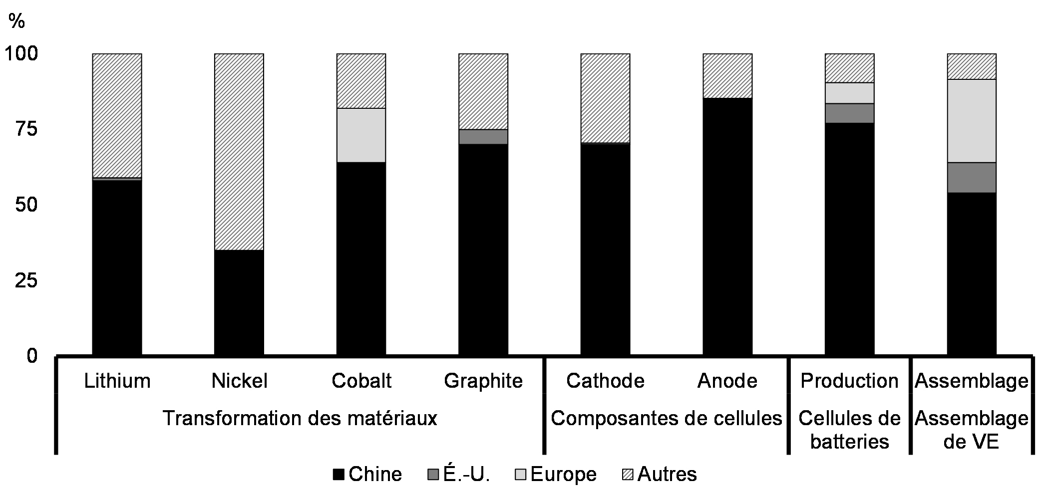 Graphique 21: Concentration comparative de la Chine dans la chaîne logistique des batteries de véhicules électriques (VE), 2022