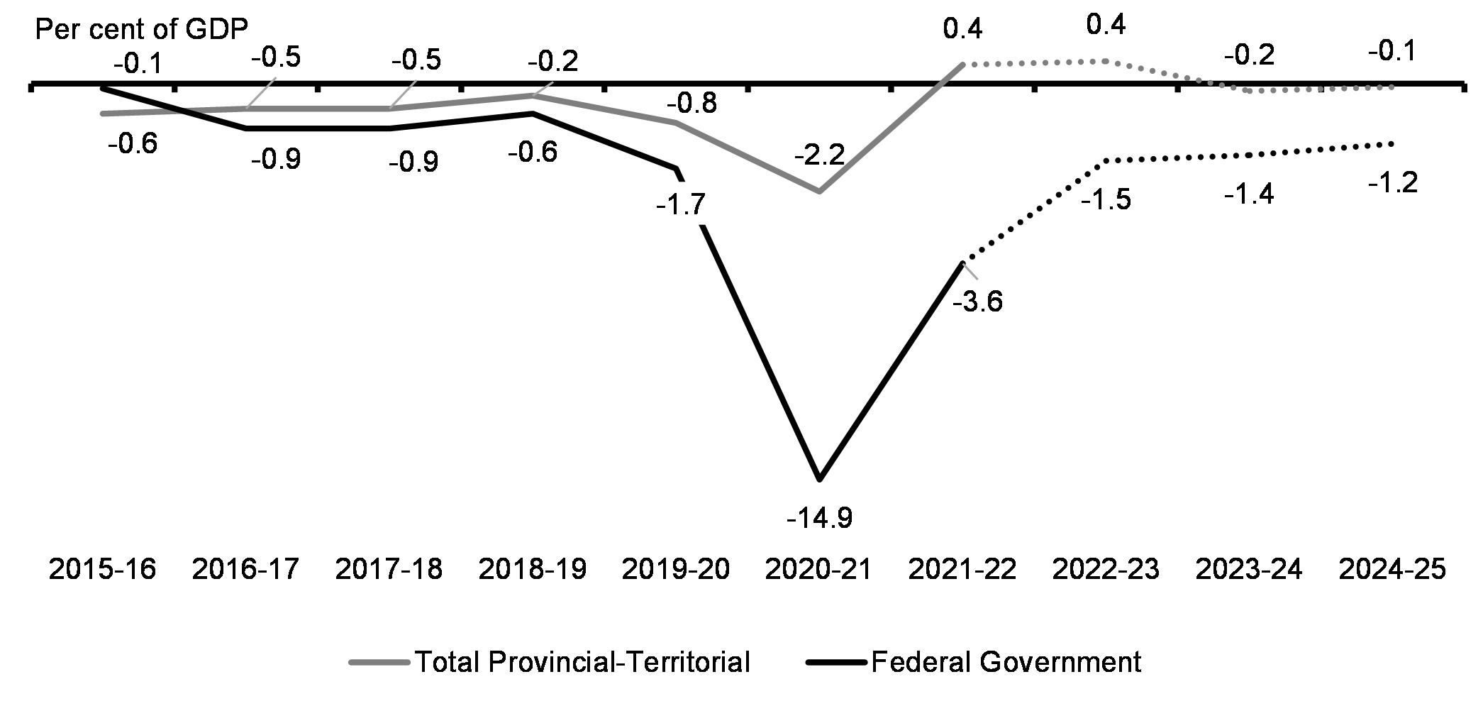 Chart 22: Federal and Provincial Budgetary Balances