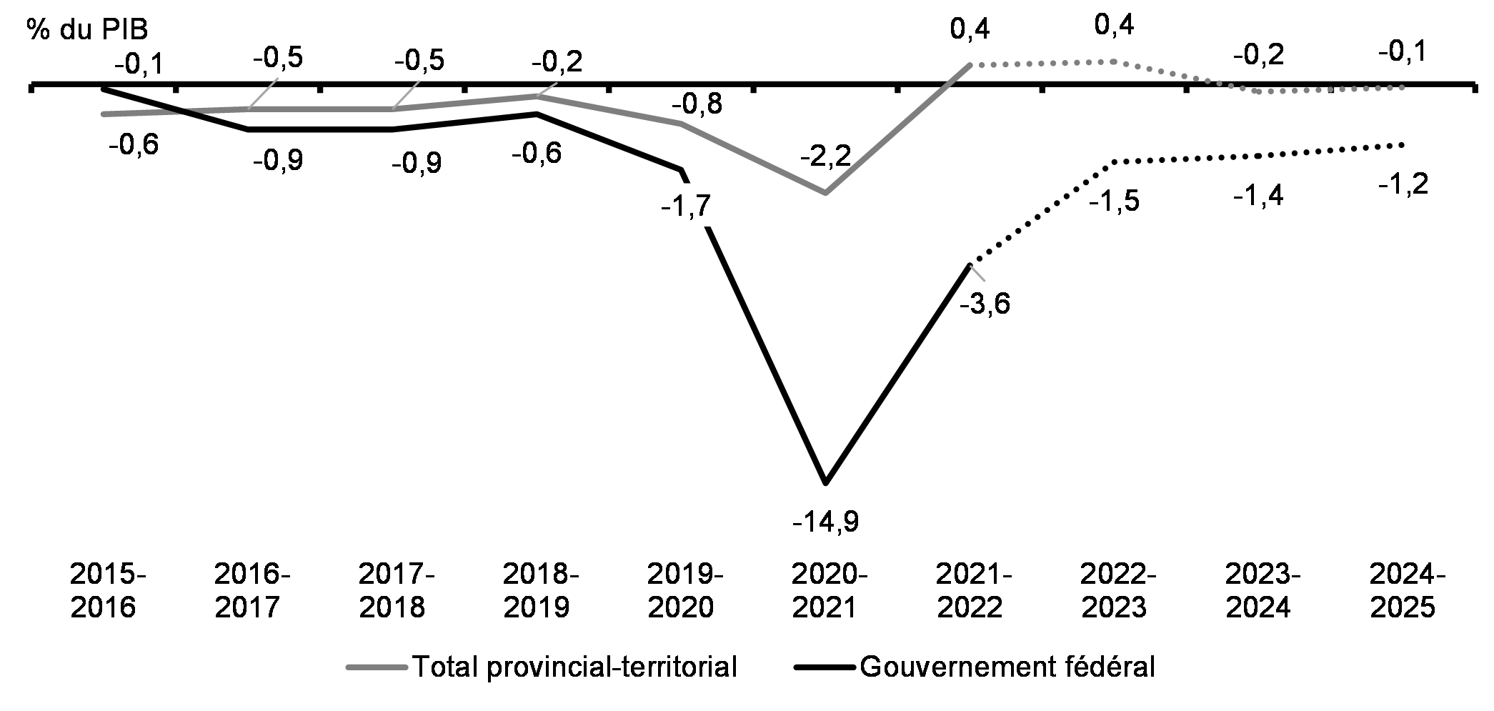 Graphique 22: Soldes budgétaires fédéraux et provinciaux