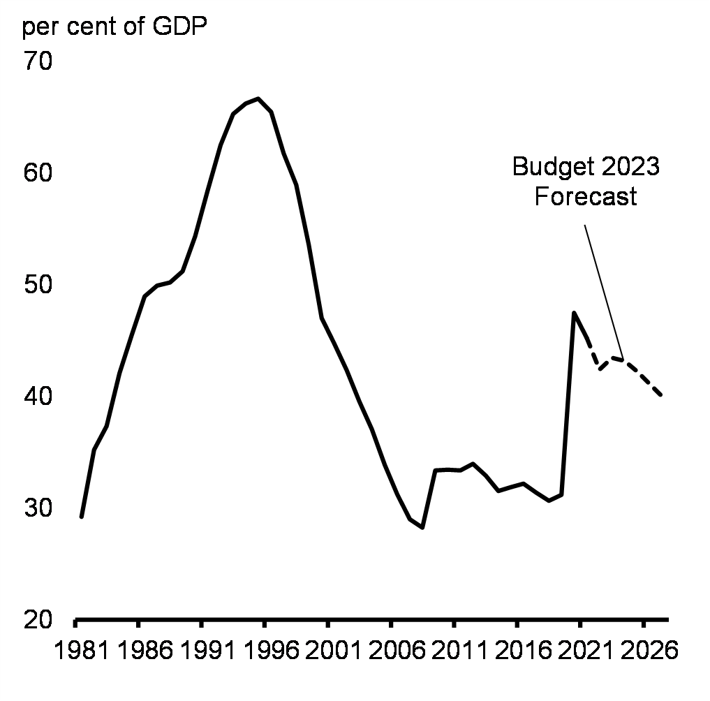 Chart 23: Federal Debt