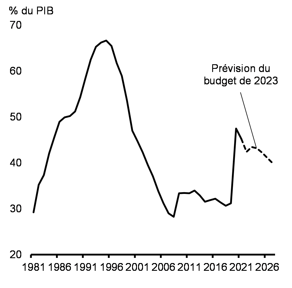 Graphique 23: Dette fédérale