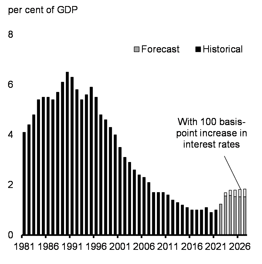 Chart 24: Public Debt Charges