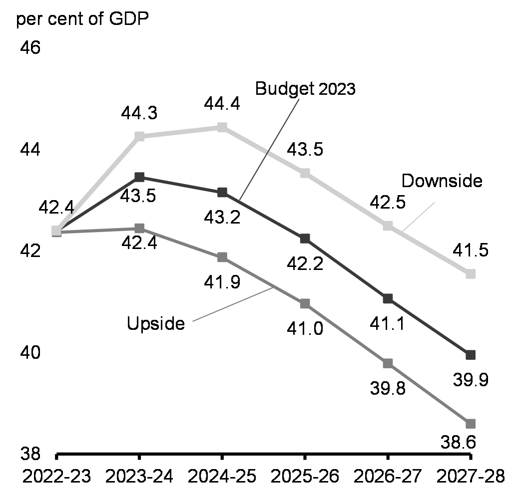 Chart 26: Federal Debt-to-GDP under Economic Scenarios