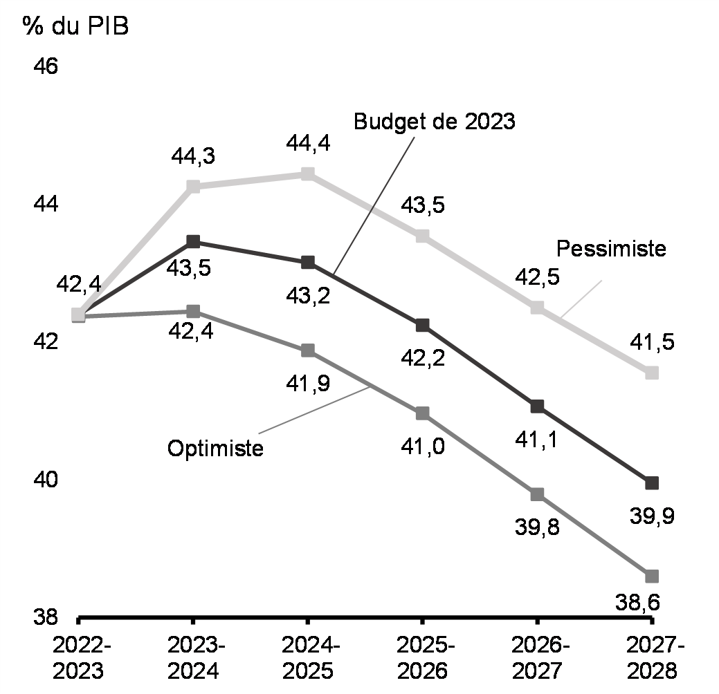 Graphique 26: Ratio de la dette fédérale au PIB selon les scénarios économiques