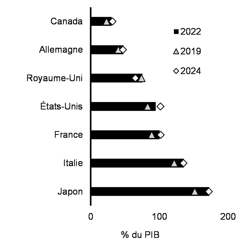 Graphique 27: Prévisions de la dette nette de l'ensemble des administrations publiques, pays du G7