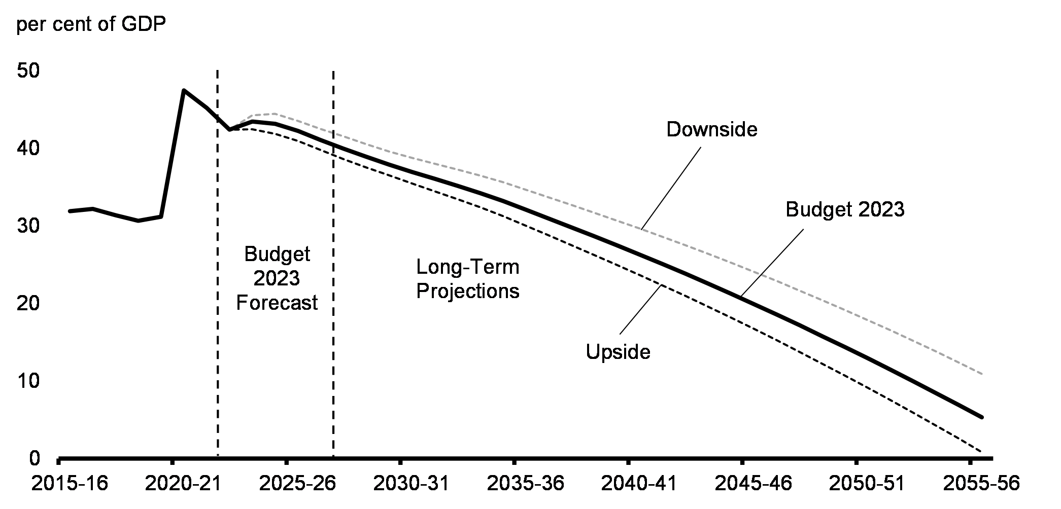 Chart 29: Long-Term Projections of the Federal Debt