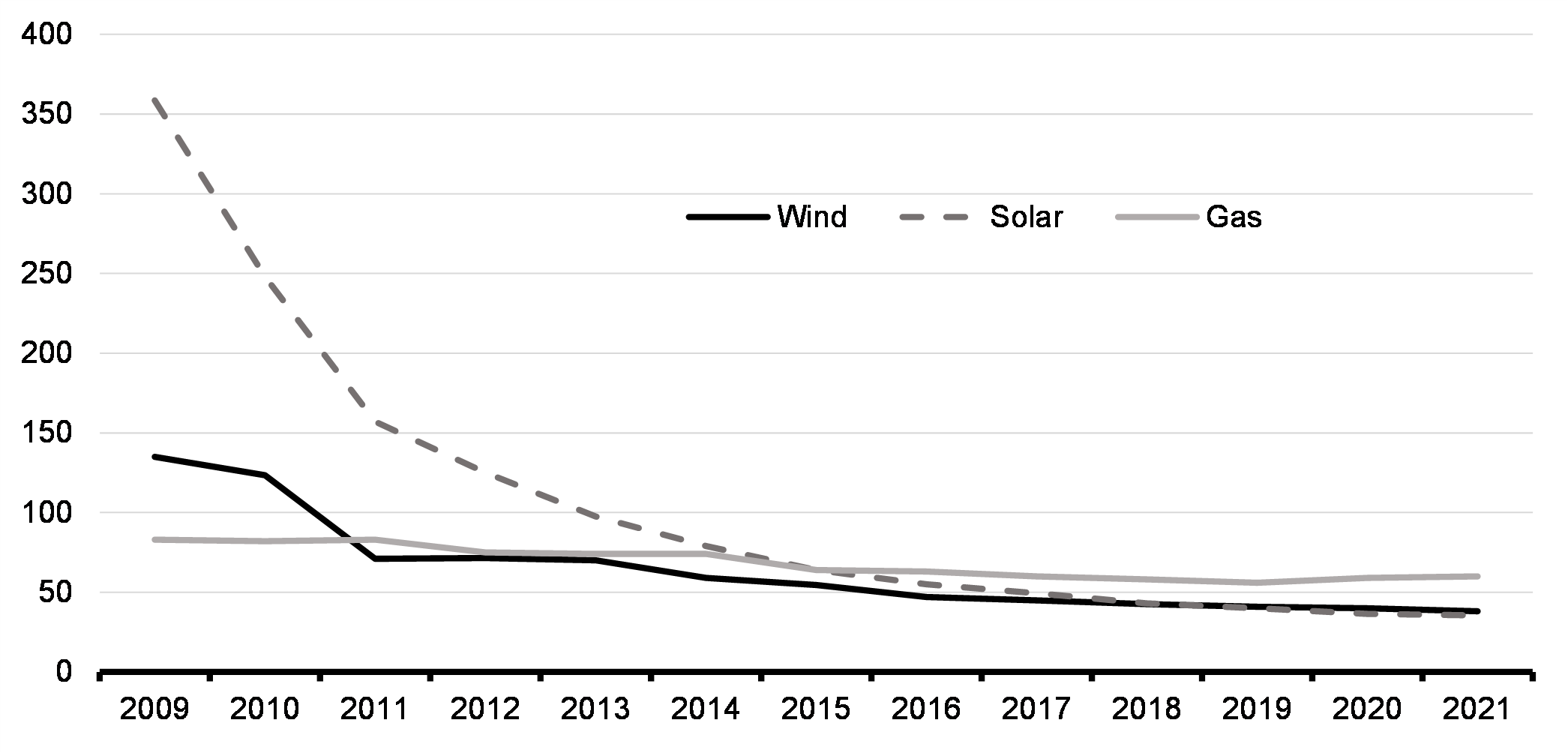 Chart 3.2: Cost of Renewables Has Come Down Dramatically in the Last Decade