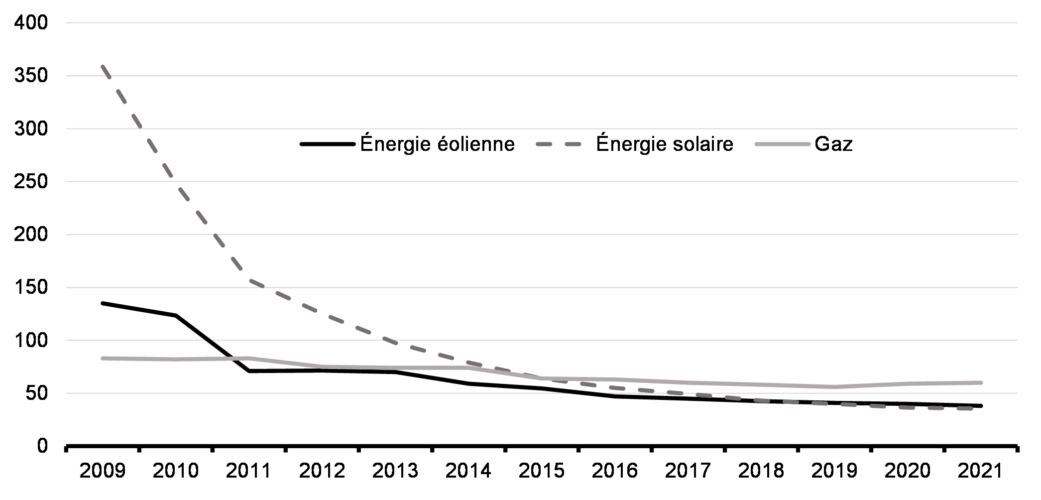 Graphique 3.2 : Le coût de l'énergie renouvelable a diminué de façon spectaculaire au cours des dix dernières années