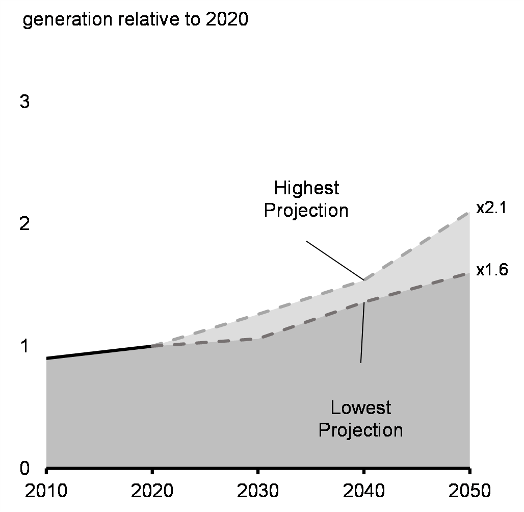 Chart 3.3: Projected Electricity Generation Requirements in Canada, 2019-2050
