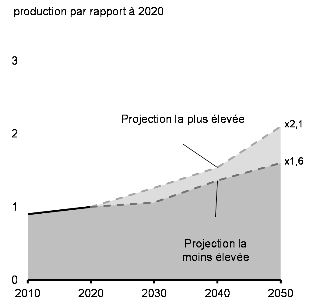 Graphique 3.3 : Besoins projetés en production d'électricité au Canada, 2019-2050