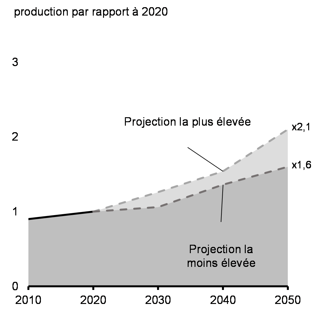 Graphique 3.3 : Besoins projetés en production d'électricité au Canada, 2019-2050
