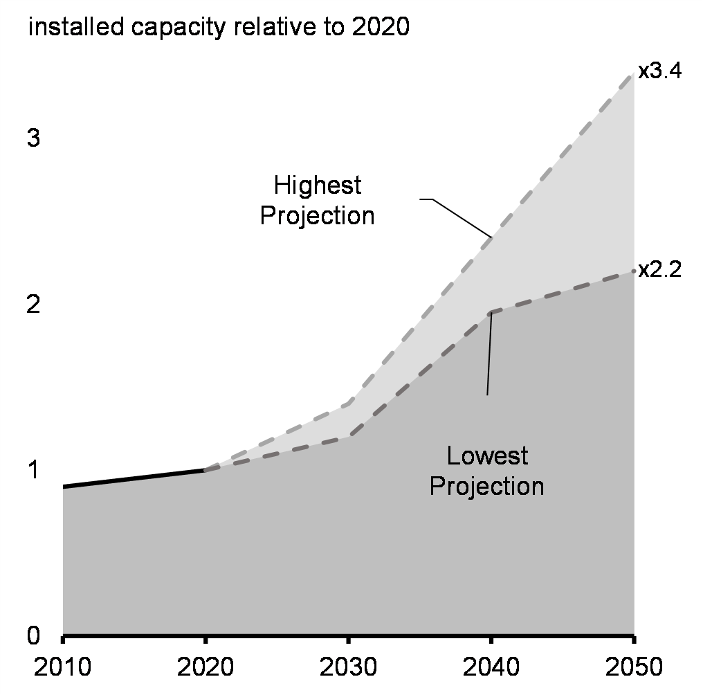 Chart 3.4: Projected Electricity Capacity Requirements in Canada, 2019-2050