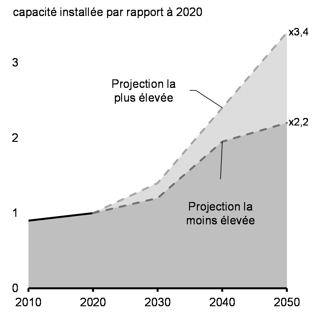Graphique 3.4 : Besoins    projetés en capacité électrique au Canada, 2019-2050