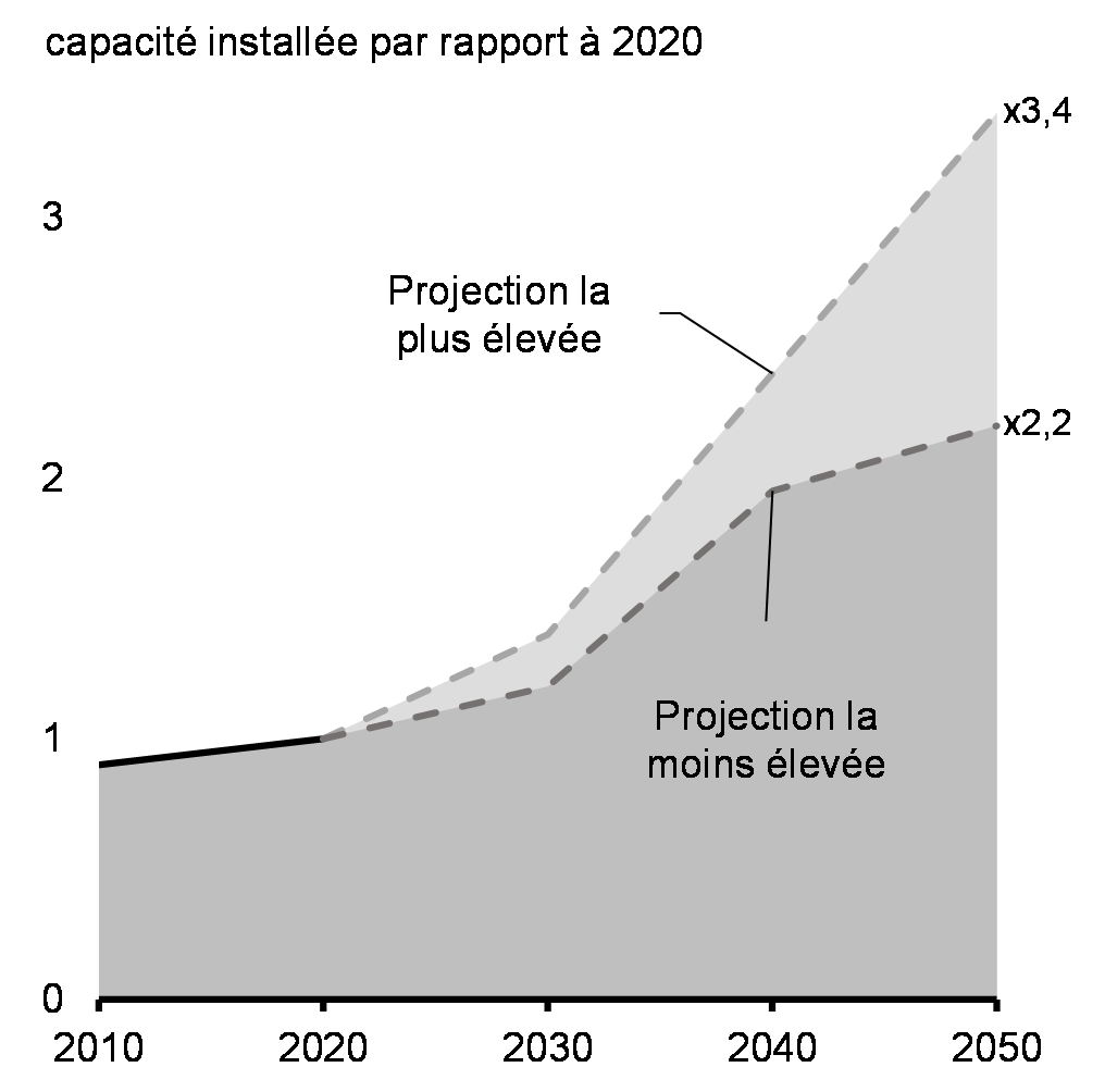 Graphique 3.4 : Besoins projetés en capacité électrique au Canada, 2019-2050