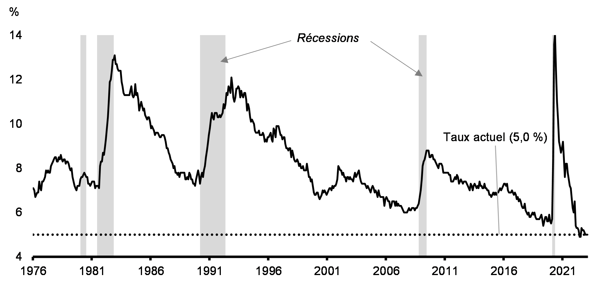 Graphique 3: Taux de chômage