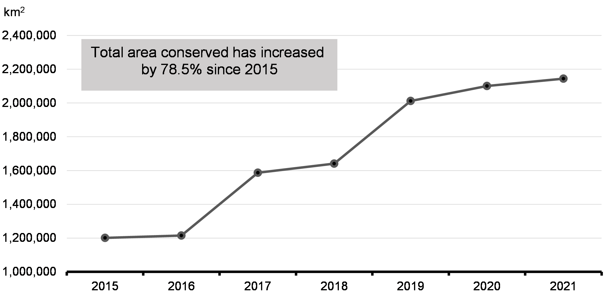 Chart 4.3: Canada Has Made Significant Progress to Conserve Land and Water Since 2015