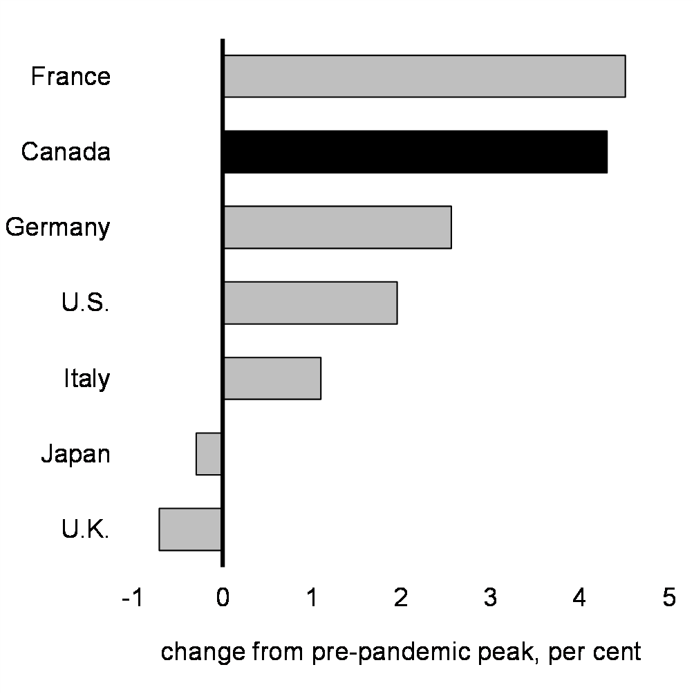 Chart 4: Employment Recovery From the Pandemic in G7 Economies