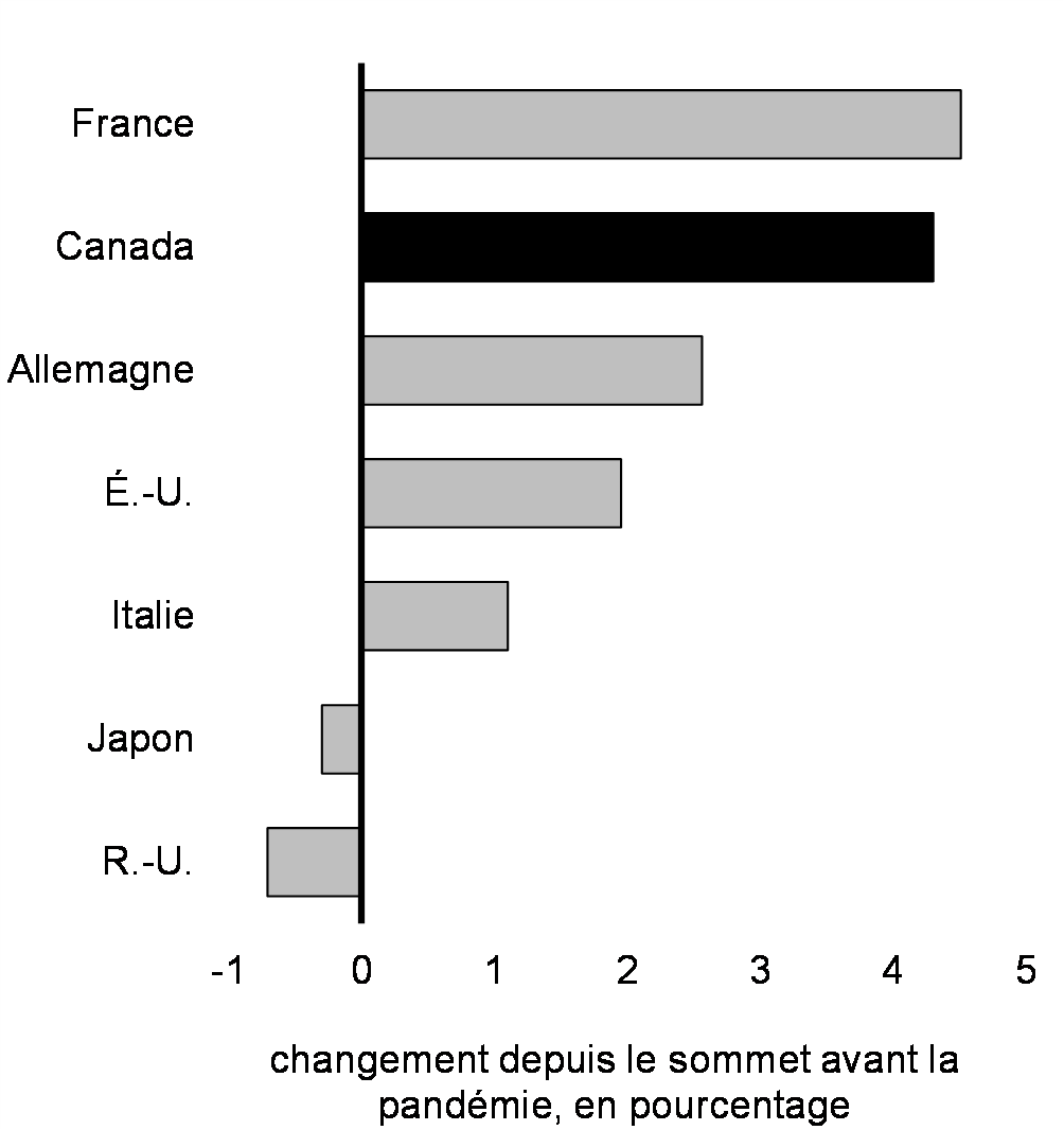 Graphique 4: Reprise de l'emploi après la pandémie dans les économies du G7
