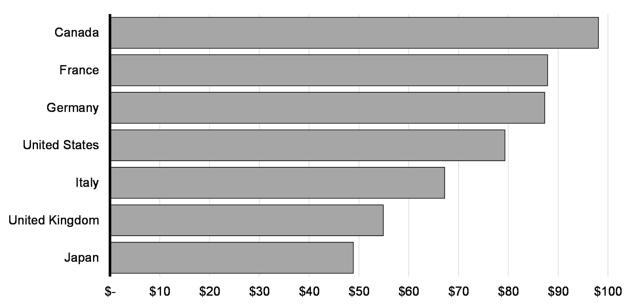 Chart 5.1: Financial Support to Ukraine