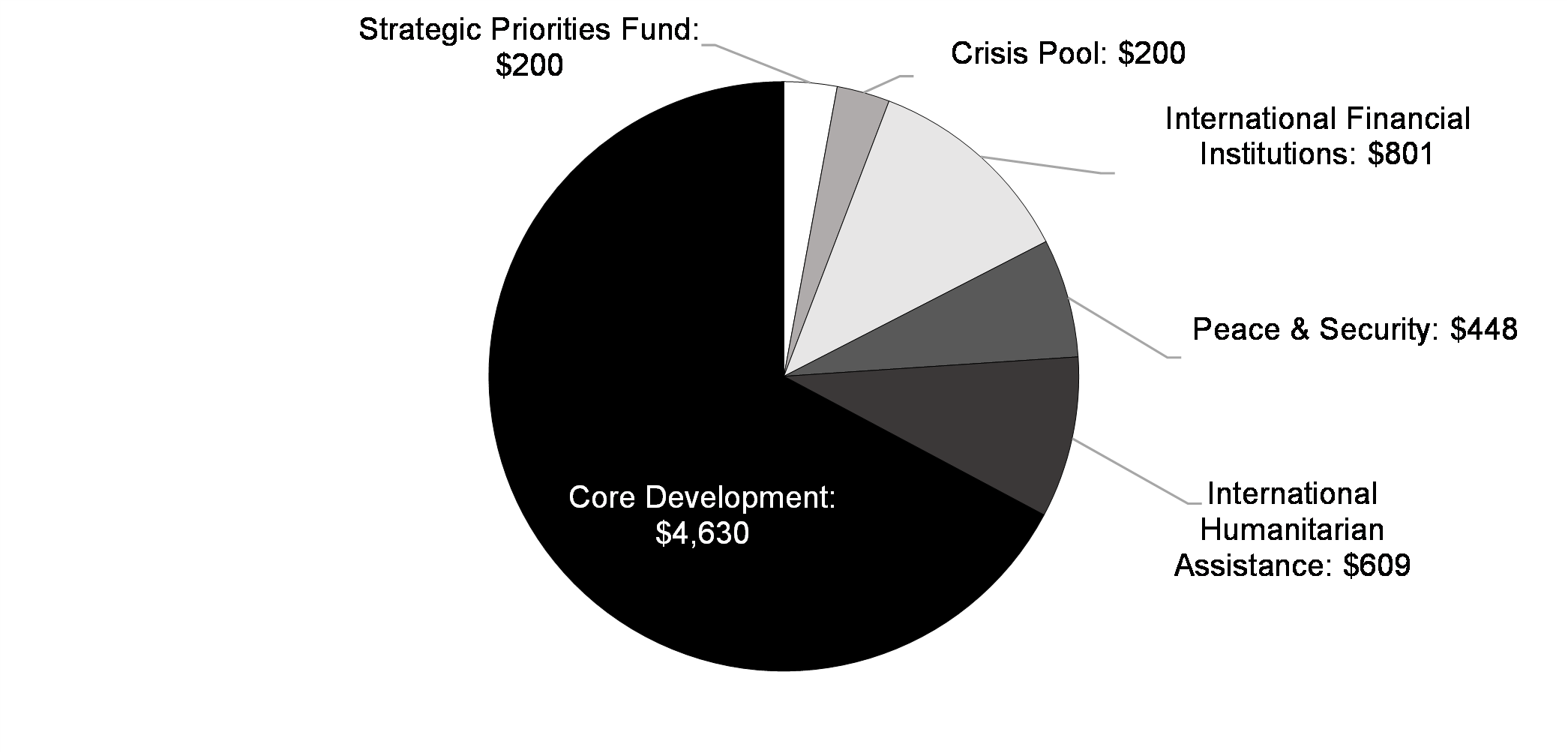 Chart 5.2: Projected International Assistance Envelope Spending, 2023-24