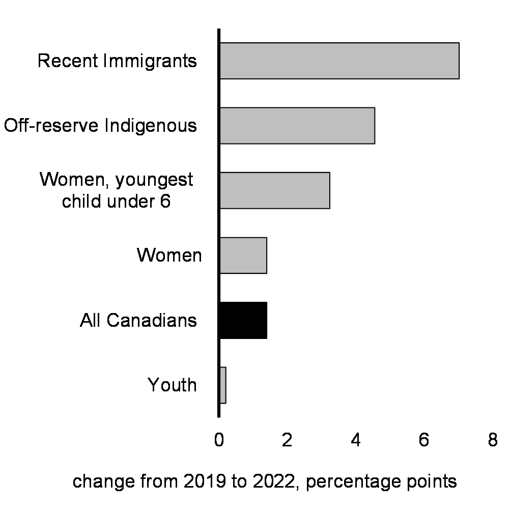 Chart 5: Change in Employment Rates From the Pre-Pandemic Period