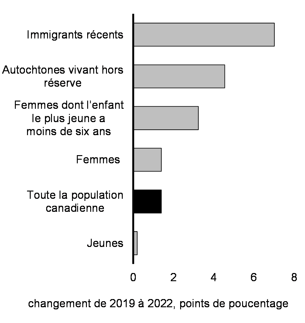 Graphique 5: Évolution des taux d'emploi par rapport à la période précédant la pandémie