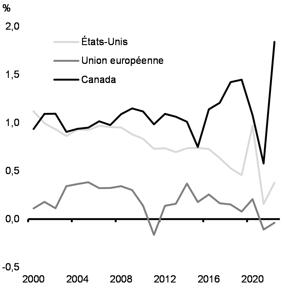 Graphique 6: Croissance démographique dans certaines économies