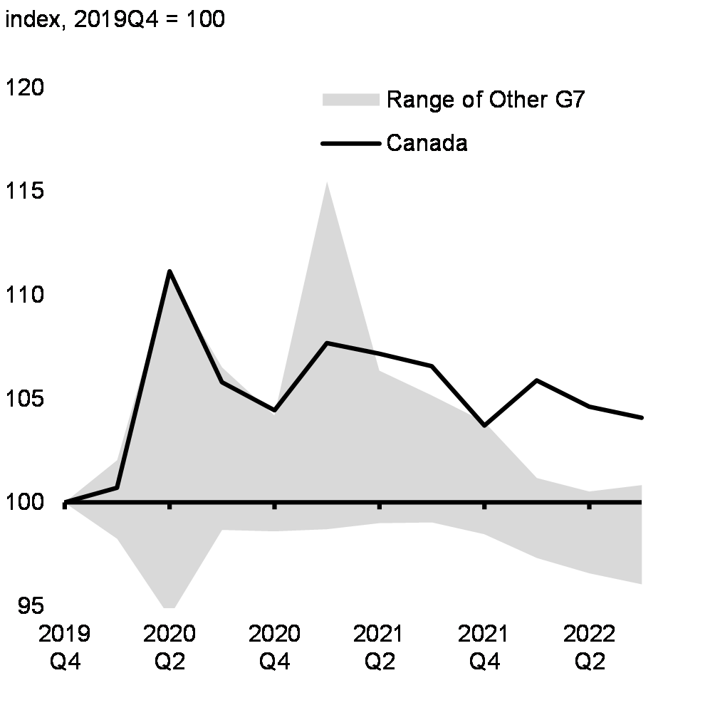 Chart 7: Real Household Disposable Income Per Capita in G7 Economies