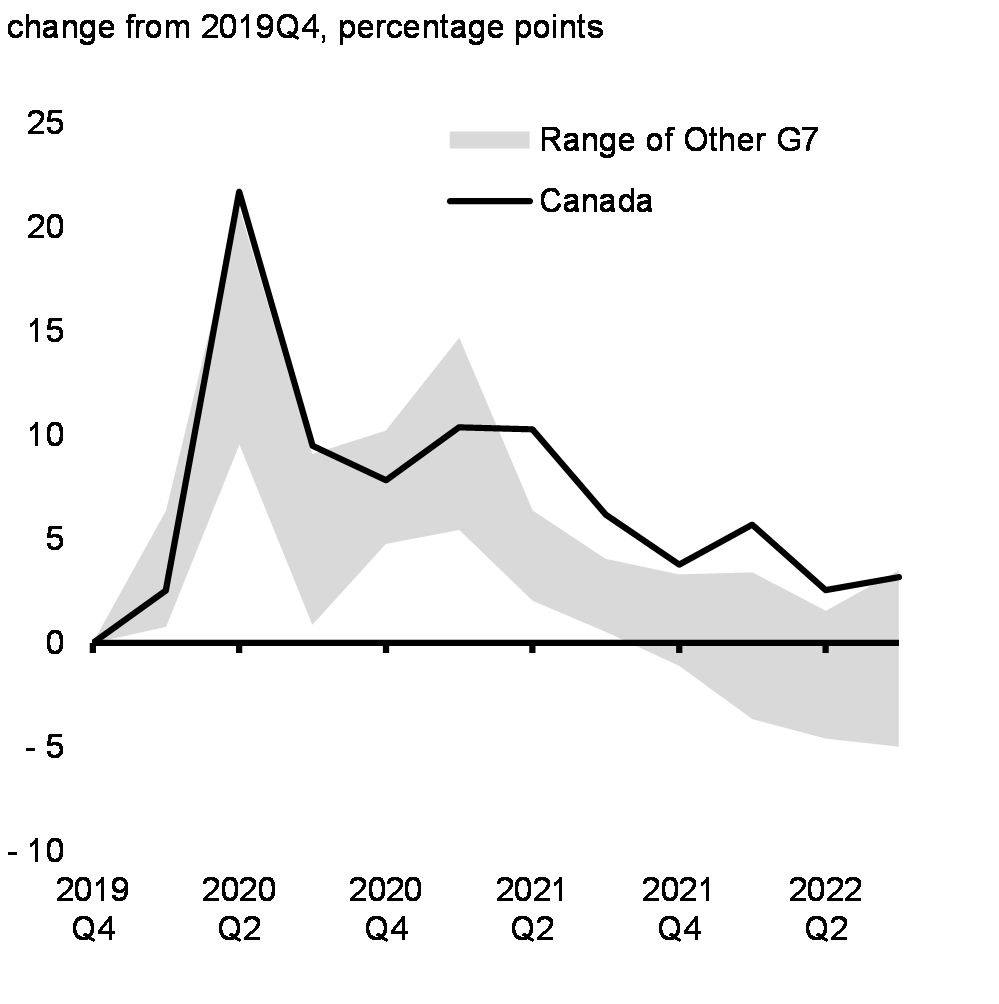 Chart 8: Change in Household Gross Savings Rates in G7 Economies