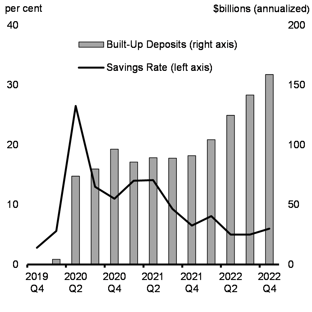 Chart 9: Household Savings Rate and Build-Up in Deposits