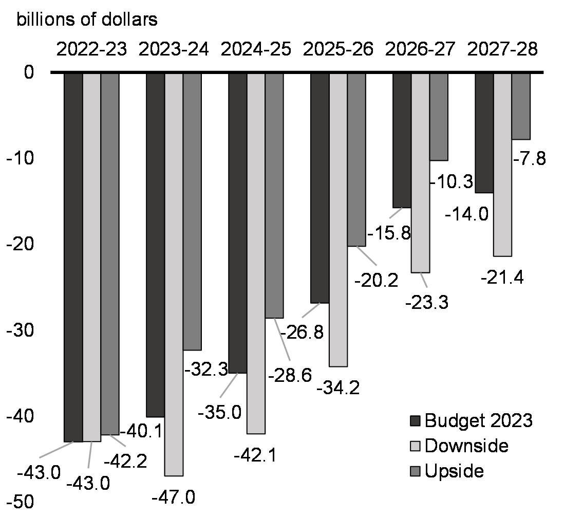 Chart A1.1: Deficit Under Economic Scenarios