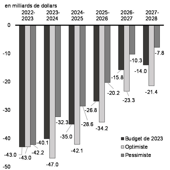 Graphique A1.1: Déficit selon les scénarios économiques