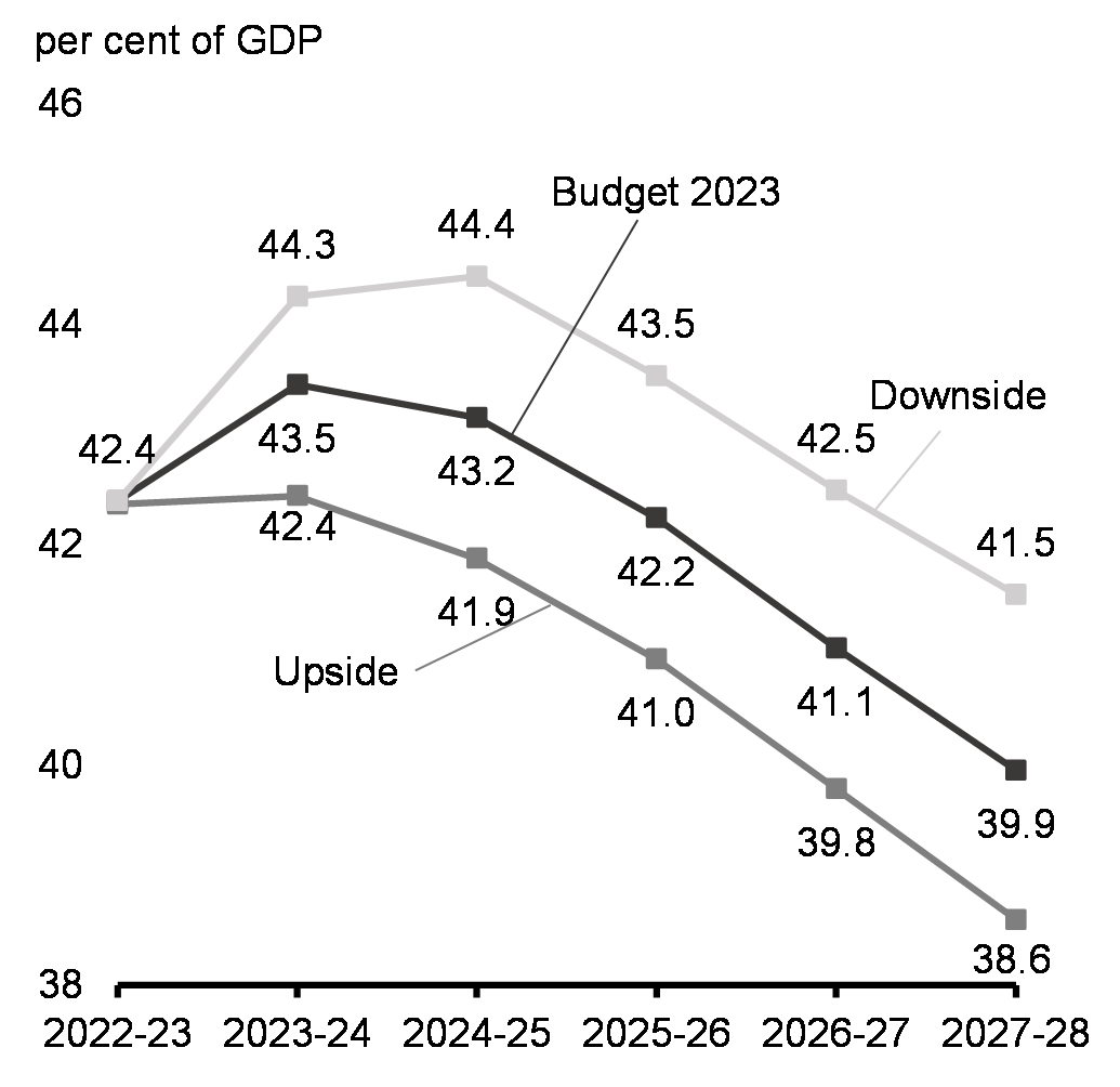 Chart A1.2: Federal Debt-to-GDP Ratio Under Economic Scenarios