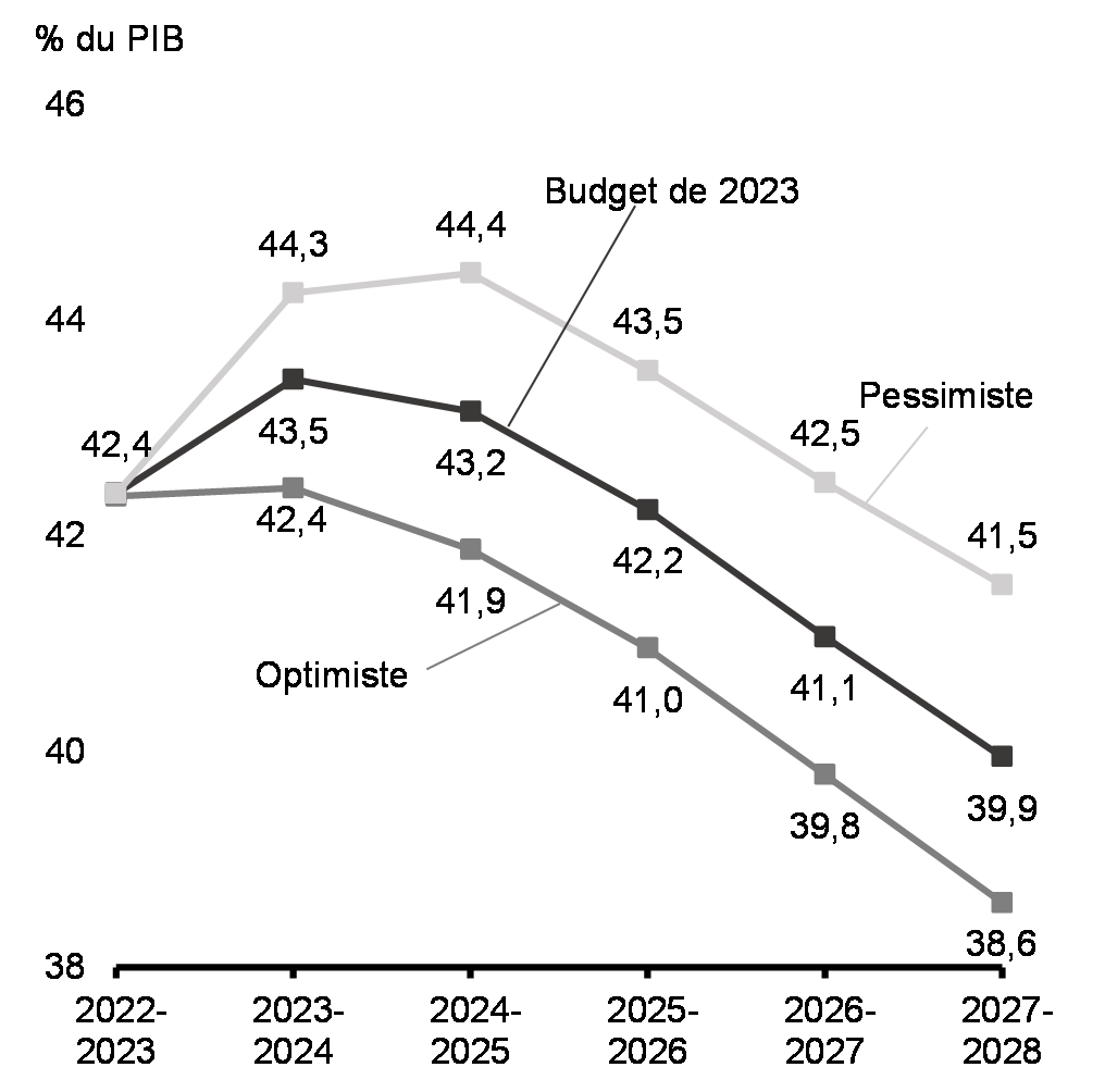 Graphique A1.2: Ratio de la dette fédérale au PIB selon les scénarios économiques