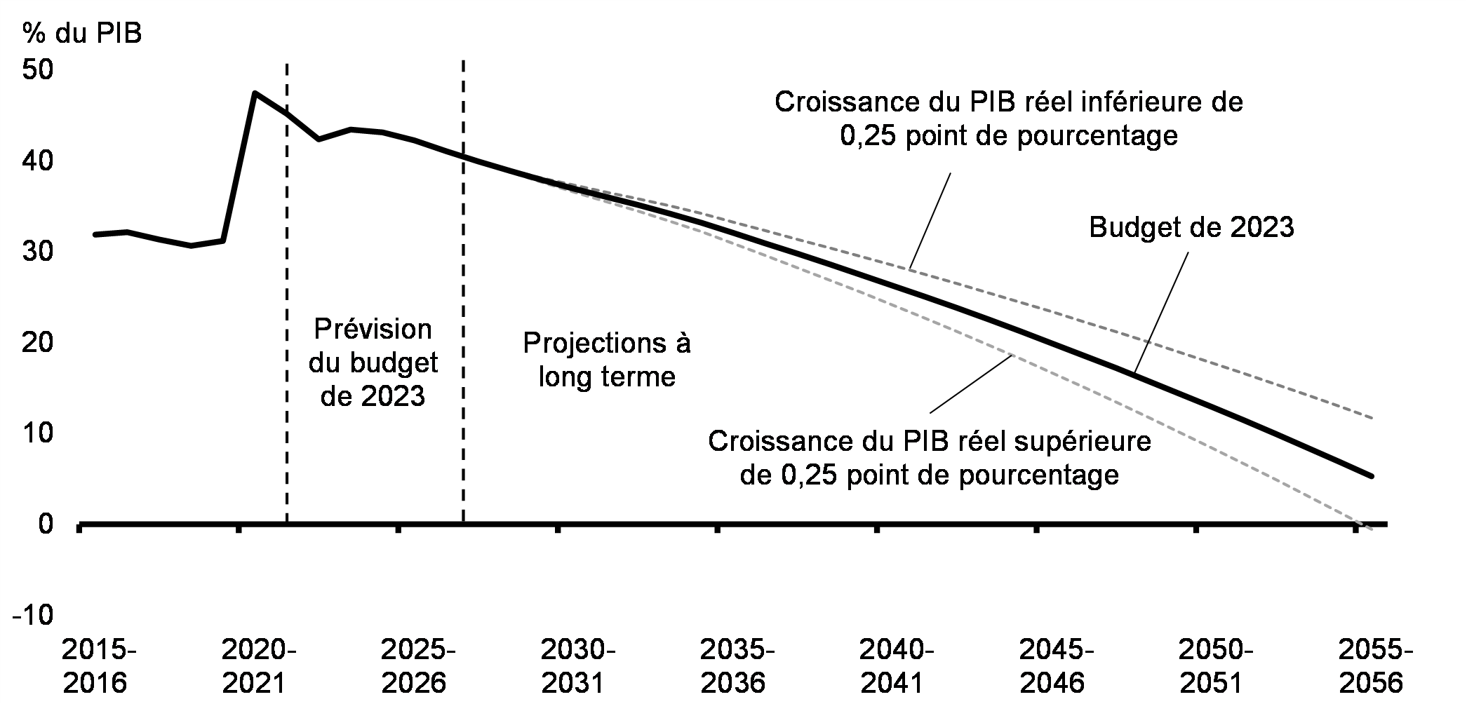 Graphique A1.3: Projections à long terme de la dette fédérale