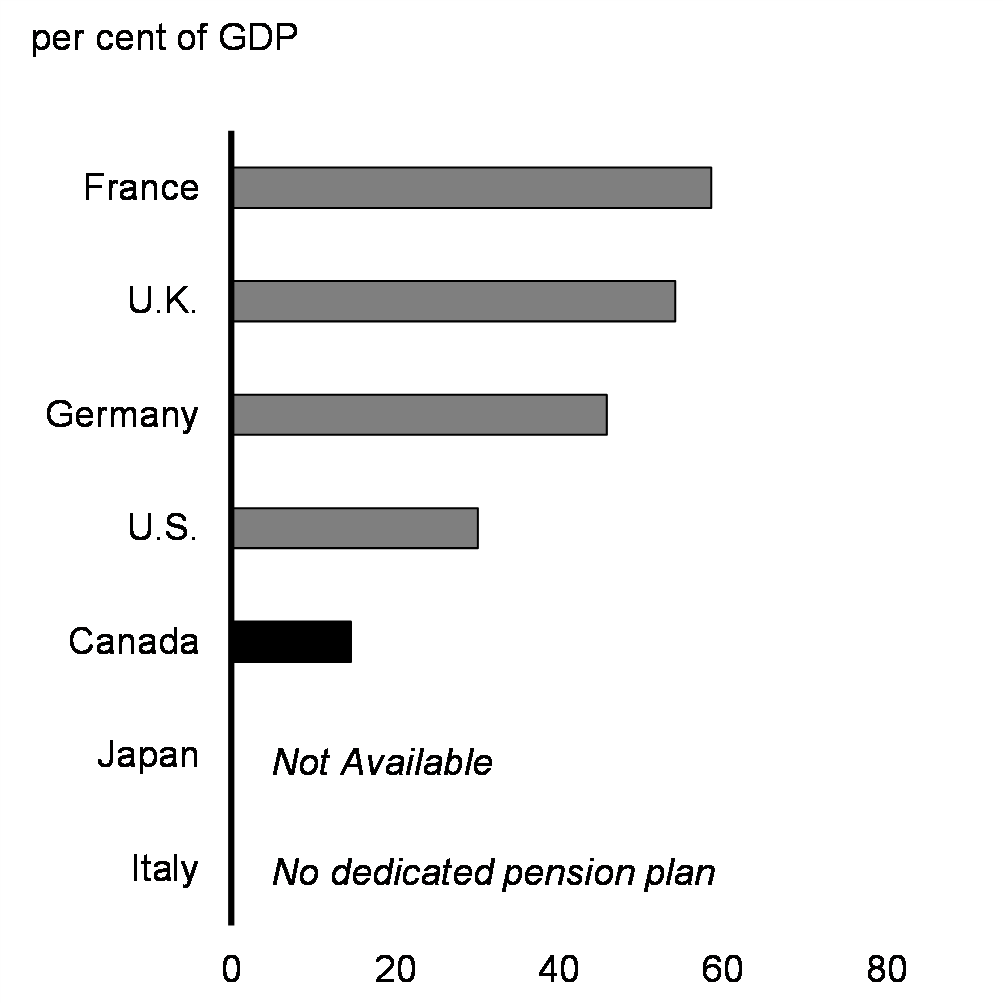 Chart A1.4: Unfunded Government Employee Pension Plan Liabilities, G7 Countries, 2018