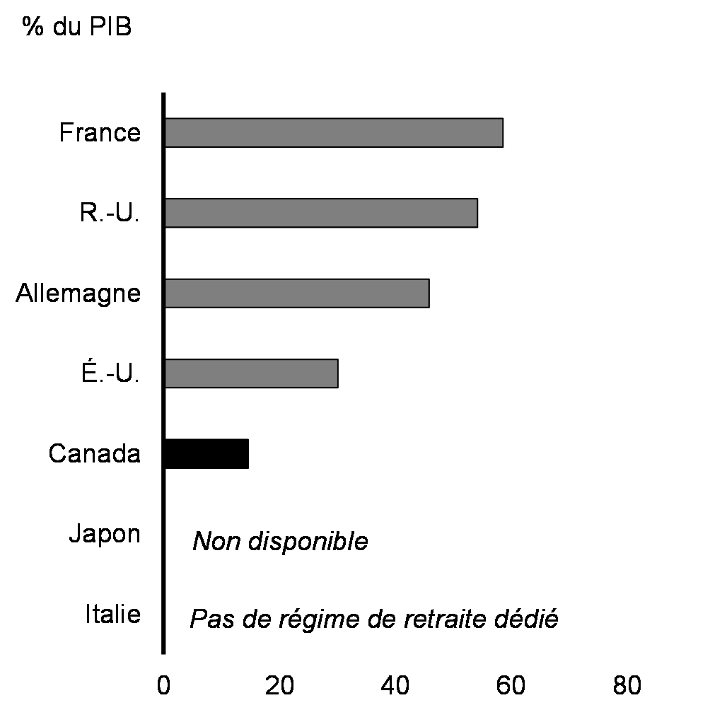 Graphique A1.4: Passif non capitalisé du régime de retraite des employés de l'État, pays du G7, 2018